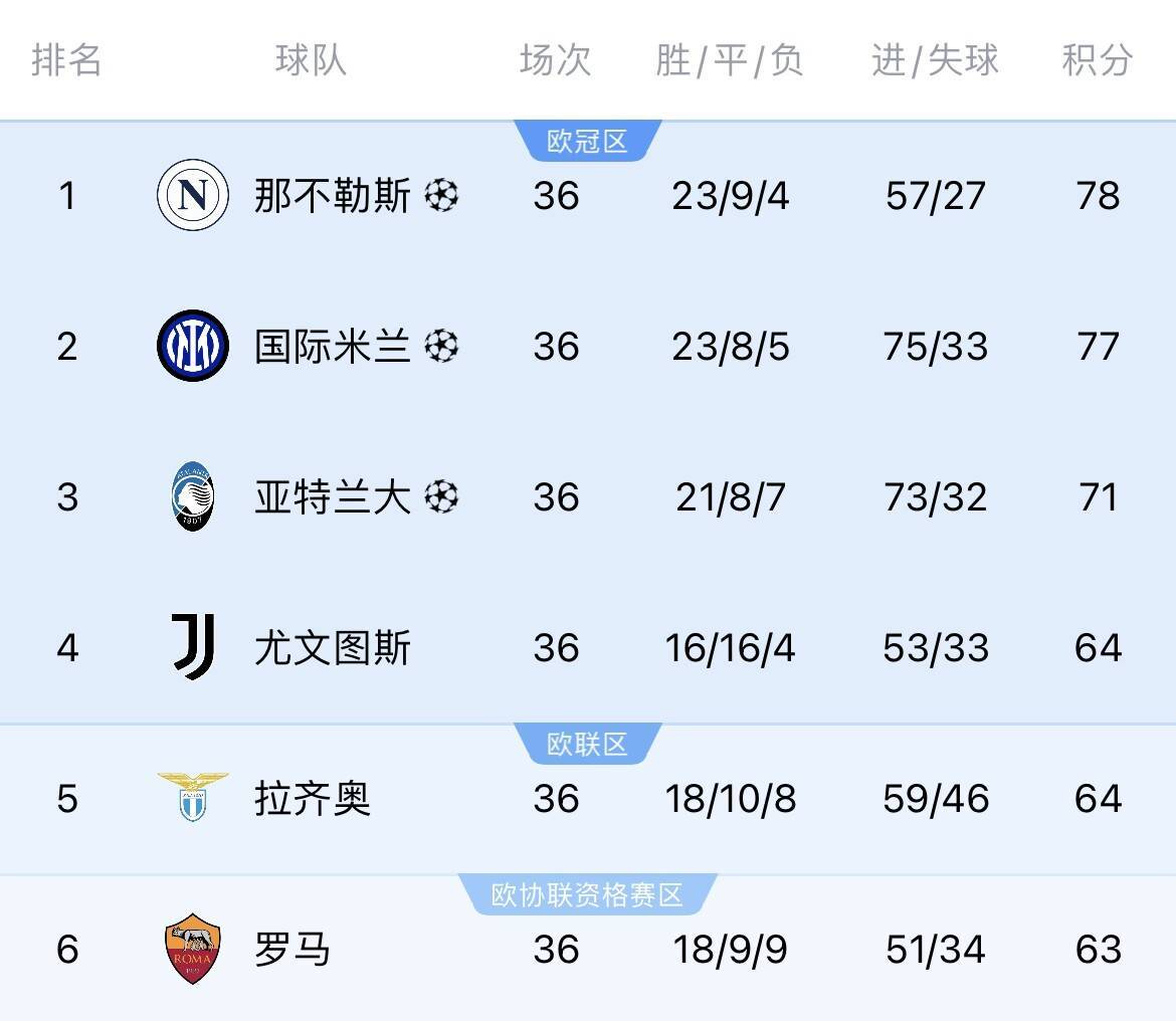 包含那不勒斯客场失利,欧冠席位岌岌可危的词条 包含那不勒斯客场失利,欧冠席位岌岌可危的词条