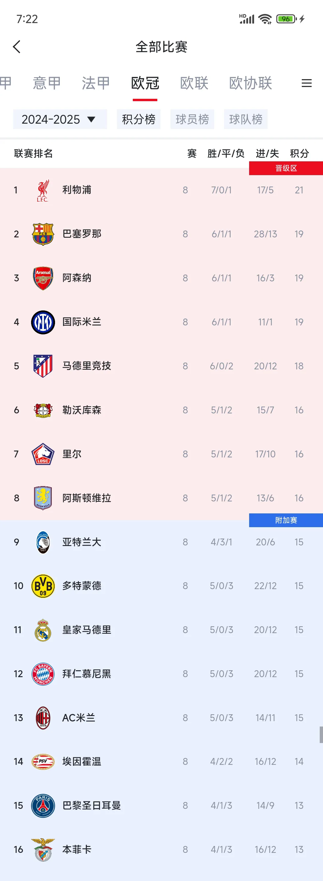 包含利物浦主场大胜,继续追赶积分榜榜首的词条 包含利物浦主场大胜,继续追赶积分榜榜首的词条