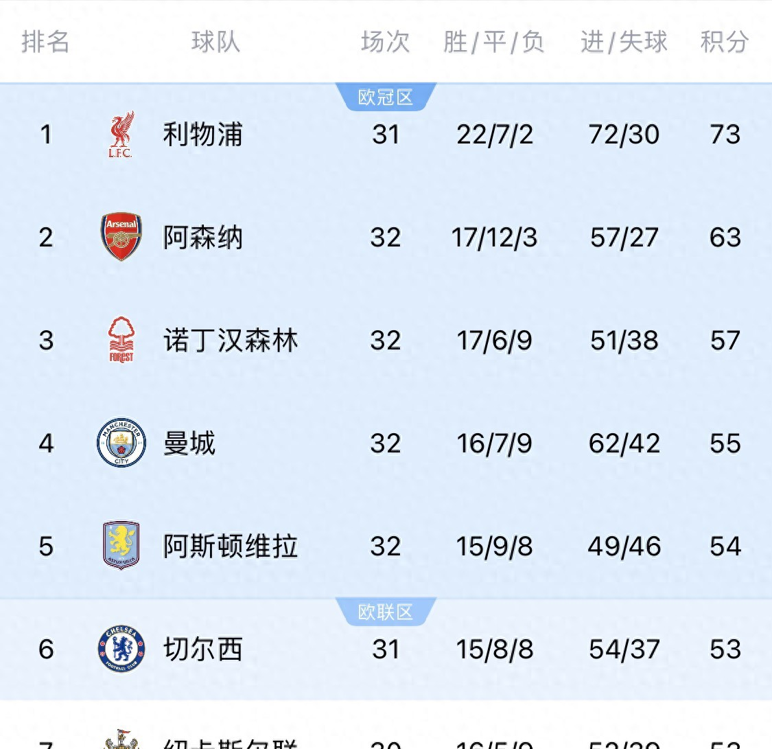 利物浦主场大胜，再次领跑英超积分榜的简单介绍